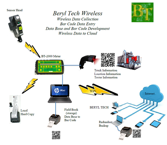 Beryl Technologies Environment